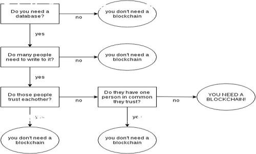 区块链赚钱项目是指在区块链技术基础上，通过各种创新模式和商业策略实现盈利的一系列项目。近年来，随着区块链技术的不断发展，它已经不仅仅局限于加密货币的交易和流通，而是向其他领域延伸，如智能合约、去中心化金融（DeFi）、非同质化代币（NFT）等。这些项目不仅吸引了投资者的关注，也为普通用户提供了参与和盈利的机会。

那么，如何理解“区块链赚钱项目”？我们可以从以下几个方面进行详细分析。

区块链的基本概念
首先，区块链是一种分布式账本技术，它通过去中心化的方式记录交易信息。每一笔交易在网络中的所有节点上都有备份，确保信息的安全性和透明性。由于去中心化的特性，区块链能降低信任成本，提高交易效率。

区块链赚钱项目的类别
区块链赚钱项目可以分为多个类别，以下是一些常见的类型：
ul
    listrong加密货币投资：/strong许多人通过购买和持有比特币、以太坊等加密货币来实现盈利。市场的波动性为投资者提供了获利的机会，但同时也伴随着风险。/li
    listrong交易所与套利：/strong一些专业投资者在不同交易所之间进行套利，通过低买高卖快速获利。这需要对市场的敏感度和良好的技术工具。/li
    listrong去中心化金融（DeFi）：/strong许多项目通过提供借贷、交易和收益聚合等服务为用户提供利润。用户可以将资产存入特定的平台，以获得利息或交易手续费。/li
    listrongNFT市场：/strong非同质化代币允许用户创建、买卖和交易独一无二的数字资产，如艺术品、游戏道具等。这一市场的崛起为艺术家和收藏家创造了新的盈利途径。/li
    listrong区块链游戏：/strong一些游戏通过数字资产的交易或游戏内的经济系统让玩家能够盈利。这类项目结合了娱乐与投资，吸引了大量玩家参与。/li
/ul

区块链赚钱项目的优势
区块链赚钱项目的一个显著优势在于其透明度和安全性。由于每一笔交易都在区块链上记录，用户可以追踪到每一个交易的源头，避免了欺诈行为的出现。此外，区块链的去中心化特性使得用户在参与项目时不再依赖传统金融机构。

如何评估区块链项目的可行性
尽管区块链项目带来了许多机会，但也存在一些风险。在选择参与的项目时，应考虑以下几个方面：
ul
    listrong团队背景：/strong查看项目团队成员的背景和经验，通常有经验丰富的团队更有可能成功。/li
    listrong技术白皮书：/strong阅读项目的技术白皮书，了解其理念、架构和技术实现。/li
    listrong社区支持：/strong积极参与社区讨论和了解其他用户的反馈，良好的社区支持通常意味着项目的健康运作。/li
    listrong市场需求：/strong分析项目所解决的问题是否具有市场需求，这关系到项目的长期盈利能力。/li
/ul

常见问题解析
1. 区块链赚钱项目有哪些风险？
在参与区块链赚钱项目时，风险是不可避免的。首先，市场波动性大，投资可能会面临价格下跌的风险。其次，一些项目可能缺乏足够的技术支持或社区支持，导致最终失败。此外，诈骗项目和“庞氏骗局”在区块链领域也屡见不鲜，用户需要提高警惕，自行判断项目的真实性。

2. 如何安全参与区块链赚钱项目？
为了安全地参与区块链赚钱项目，可以采取以下措施：
ul
    listrong使用信誉良好的交易所：/strong选择知名度高、安全性强的交易所进行交易，避免使用不明来源的平台。/li
    listrong设置强密码：/strong为自己的交易账户设置复杂的密码，并启用两步验证，增加安全性。/li
    listrong定期检查账户动态：/strong定期查看交易记录，确保没有异常活动。/li
/ul

结论
区块链赚钱项目为我们提供了新时代的投资机会。然而，了解其基本概念、类型和风险是非常重要的。只有在充分了解市场并做好资金管理的前提下，才能把握住这股浪潮，寻找到适合自身的赚钱项目。

区块链赚钱项目的揭秘 - 如何从中获利？