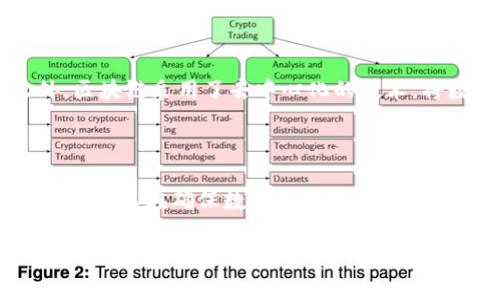 区块链事实机器是什么？

区块链技术的兴起已经改变了许多领域的发展方向，尤其是在金融、物流、健康与安全等方面。而“区块链事实机器”这一概念则是将区块链技术与现实世界的数据结合进行了一种创新性思考。那么，什么是区块链事实机器，它是如何运作的，为什么它如此重要呢？接下来，让我们一起探索这个引人入胜的话题。

1. 区块链的基础知识

在深入讨论区块链事实机器之前，首先要了解什么是区块链。区块链是一种分布式数据库技术，其主要特点是去中心化、安全性高和不可篡改。通过区块链，信息被记录在一个由众多节点共同维护的账本上。在这个账本里，每一笔交易都通过复杂的加密算法进行保护，并形成了一个“区块”。

多个区块相连，就形成了“链”。这种结构保证了数据的安全性和透明度，当信息记录在区块链中后，无法被随意更改或删除。这种特性使得区块链在金融和数据存储领域展现出强大的潜力。现在，让我们深入到“区块链事实机器”的概念中。

2. 什么是区块链事实机器

区块链事实机器可以被看作是一个能够验证、记录和管理现实世界数据的系统。它借助区块链技术的优势，确保数据的真实性和完整性。这一概念的核心在于“事实”——即真实发生的事件或行为，比如一笔交易的完成、一份合同的签署，或者某一产品的运输记录。

通过区块链事实机器，所有这些事实都可以通过区块链进行记录，形成一个不可更改的事实日志。这使得数据不仅仅是静态的存储，而是能够被验证和追踪的真实记录。这对于许多行业来说，都是一场革命性的变化。

3. 区块链事实机器的组成

区块链事实机器具有几个关键组成部分：

ul
    listrong数据输入：/strong这一部分负责收集各种现实时刻发生的数据，如交易信息、运营状态等。/li
    listrong验证机制：/strong在这部分，输入的数据会通过智能合约进行验证，以确保数据的准确性和完整性。/li
    listrong记录系统：/strong通过区块链技术，这里会将验证通过的数据记录在区块中，形成一个不可更改的事实链。/li
    listrong数据查询：/strong用户和企业能够通过专门的接口查询到已记录的事实，便于审计和追溯。/li
/ul

4. 区块链事实机器的应用场景

区块链事实机器可以应用于各种行业，以下是一些典型的应用场景：

h44.1 金融行业/h4

在金融行业中，区块链事实机器可以用于实时验证交易，减少 fraud 和错误的发生。例如，当用户完成一笔交易时，该交易信息会立刻被记录到区块链中，任何人都可以验证这笔交易的真实性。

h44.2 供应链管理/h4

在供应链领域，产品的生产、运输和交付过程都能够通过区块链事实机器进行准确记录。这样，可以确保每一环节的透明度，并能快速追溯到问题的源头，提高效率并降低损失。

h44.3 健康医疗/h4

通过这项技术，患者的健康数据可以被安全地记录和共享，确保病历的真实性和隐私。例如，当患者进行检查时，相关的报告和结果会被实时记录到区块链中，医生和患者都能够随时查询。

h44.4 政府与公共服务/h4

区块链事实机器可以用于政府各项服务的透明化，如选举过程的记录、公共资源的分配等。这样的透明性可以增加公众的信任感，减少腐败的可能性。

5. 区块链事实机器的优点

使用区块链事实机器带来了一系列的优势：

ul
    listrong提高数据透明性：/strong所有数据都在区块链上记录，任何人都可以查询，增强了信任感。/li
    listrong增强数据安全性：/strong数据通过加密技术保障，防止恶意篡改。/li
    listrong简化流程：/strong自动化的验证和记录过程，大大减少了人工干预，提高了效率。/li
    listrong降低费用：/strong通过减少中介参与和潜在的错误，企业和用户都可以节省资金。/li
/ul

6. 区块链事实机器的挑战

尽管区块链事实机器提供了许多潜在的好处，但它也面临一些挑战：

ul
    listrong技术门槛：/strong许多企业在实施此技术时可能会面临技术相关的障碍，对于技术的理解和应用程度直接影响其成效。/li
    listrong法律监管：/strong区块链技术在法律和政策方面的监管仍未完善，可能会影响数据的合法性和合规性。/li
    listrong数据隐私/strong: 虽然区块链提供了数据的不可篡改性，但如何处理隐私保护也是一个亟待解决的问题。/li
/ul

7. 未来展望

未来，区块链事实机器有着广阔的应用前景，随着技术的不断演进和法律法规的完善，将会越来越多地融入我们的日常生活中。也许在不久的将来，从我们购物支付，到医疗服务，再到金融交易，都将变得更加安全、便捷和透明。

结论

区块链事实机器作为一种新兴的技术正引领着各行业的革命，其核心优势在于数据的真实性和透明度。虽然面临一些技术和监管挑战，但未来的发展无疑值得我们期待。无论是企业还是个人，了解区块链事实机器的运作机制及其潜在的应用价值，都是非常必要的。

8. 常见问题

h4问题一：区块链事实机器如何保证数据的安全性？/h4

区块链事实机器通过加密技术确保数据的安全性，每一笔交易都使用密码学算法进行加密，保证了数据在存储和传输过程中的安全。此外，区块链采用了去中心化的技术，将数据分散存储在多个节点上，增加了篡改和攻击的难度，确保了数据的真实和完整，用户在查询数据时，也要经过验证机制来确保其身份。

h4问题二：区块链事实机器在个人隐私保护方面如何平衡？/h4

这是一个复杂而重要的问题。区块链因其公开透明的特性，会让部分用户担心其隐私被泄露。然而，通过技术手段，例如零知识证明等，区块链可以在确保数据真实性的同时保护用户隐私。用户可以选择部分数据公开，而其余数据仍然保持私密状态。这种平衡是未来区块链技术发展必须面对的挑战。

总结：在这篇文章中，我们深度探讨了区块链事实机器的概念、组成部分、应用场景、优势与挑战。随着技术的不断进步，区块链事实机器将在未来创造更大的变革。希望通过这篇文章，使读者更加深入地认识这一新兴技术，并在今后的日常生活或工作中能够更好地利用这一工具。