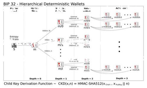 区块链的记账方式是什么意思？

在谈论区块链的记账方式之前，我们首先得了解什么是区块链。区块链是一项革命性的技术，被广泛应用于金融、物流、智能合约等领域。简单来说，区块链是一种分布式数据库，它以一种安全、透明且不可篡改的方式存储数据。作为其核心功能之一，记账方式便是区块链的一个重要组成部分。

什么是区块链的记账方式？

区块链的记账方式指的是信息记录和保存的过程。在传统的账本中，信息通常由单一的管理者或机构进行更新和管理，而区块链则采用一种去中心化的方式。它通过网络中众多参与者（又称“节点”）共同维护一份“账本”，每当有新的交易发生时，所有参与者都会在其各自的副本中更新信息。这种方式确保了信息的安全性，也大大降低了人为操作造成的错误。

区块链记账方式的特点

区块链的记账方式有几个显著的特点：

ul
    listrong去中心化：/strong与传统交易系统不同，区块链不依赖于中心化的机构来管理数据，而是由整个网络的所有参与者共同维护。这意味着没有单一的控制者，可以减少欺诈和数据篡改的可能性。/li
    listrong透明性：/strong所有的交易记录对网络中的每一个节点都是可见的，任何人都可以验证交易的真实性。这种透明性增加了用户对平台的信任。/li
    listrong不可篡改性：/strong一旦数据记录在区块链上，将无法被更改或删除。这是因为每一笔交易都经过复杂的加密过程，并与之前的交易紧密相连。篡改数据的难度极高。/li
    listrong安全性：/strong区块链采用的加密算法能够很好地保护用户的信息不被泄露或被恶意攻击，增强了数据的安全性。/li
/ul

区块链记账方式的应用场景

区块链的记账方式在多个领域有着广泛的应用。以下是几个具体的案例：

ul
    listrong金融服务：/strong区块链被广泛应用于金融领域，如比特币和以太坊等数字货币。通过区块链技术，用户可以进行点对点的交易，无需银行等中介的介入，从而节省成本和时间。/li
    listrong供应链管理：/strong许多企业利用区块链记录产品的整个生命周期，从生产到销售的每一个环节都可以被清晰地记录并追踪。这种透明性有助于提高消费者的信任感。/li
    listrong智能合约：/strong区块链还可以用于智能合约，这是一种自动执行的合约条款，当满足特定条件时，合约将自动兑现。这使得交易过程更加高效，并降低了欺诈的风险。/li
    listrong医疗记录：/strong医院和医疗机构可以利用区块链来安全地存储和共享患者的医疗记录。患者的数据可以在医生之间放心传递，这样可以大幅提升医疗服务的效率和准确性。/li
/ul

区块链记账方式的优势与挑战

区块链的记账方式虽然有许多明显的优势，但也伴随着一些挑战。

h4优势/h4

1. strong降低成本：/strong去中心化的结构，减少了中介机构的成本，用户可享受更低的服务费用。br
2. strong提高效率：/strong交易可以在几分钟内完成，无需传统银行系统长时间的处理。br
3. strong增强信任：/strong透明的交易过程使各方不必再怀疑对方的诚信，增强了交易的信任度。

h4挑战/h4

1. strong技术复杂性：/strong对许多人来说，区块链是一种新兴和复杂的技术，普及教育仍需时间。br
2. strong法律法规：/strong各国对区块链和加密货币的法律法规尚未完善，可能导致合规问题。br
3. strong能源消耗：/strong尤其是采用工作量证明（PoW）机制的区块链，能耗问题引发广泛关注。

总结

综上所述，区块链的记账方式是一种创新且有效的信息管理方式。它的去中心化、透明性和安全性使得许多行业都在积极探索其应用。虽然仍有挑战需要克服，但区块链记账方式的未来无疑是充满希望的。随着技术的发展和社会接受度的提高，我们可以期待区块链将在我们生活的方方面面带来更多惊喜。

相关问题

h4问题一：区块链如何保障数据安全？/h4

在区块链中，数据的安全性是通过多种机制来保障的。其中一个关键的机制就是加密。每一笔交易在记录到区块链之前，都会进行复杂的加密处理，这确保了任何试图篡改数据的行为都会失败。更重要的是，区块链采用了“哈希”技术，这种技术可以将大块数据转化为固定长度的字符串，这个字符串也可以被用来验证数据的完整性。

此外，区块链的分布式性质也增强了其数据安全性。由于数据分布在网络的每一个节点上，即使某个节点受到攻击，其他节点的数据仍然可以保持正确。更何况，区块链记录的数据一旦写入便无法更改，这就喷防止了人为的错误或刻意的篡改。

h4问题二：未来区块链会如何发展？/h4

区块链的未来发展是一个热门话题。随着技术的进步，区块链有可能在多个方面进行提升。首先，轻量化和高性能的区块链系统将被逐步开发，这有助于解决当前在处理速度和能效方面的问题。其次，政策和法律的完善会为区块链的发展提供良好的环境，促进其广泛应用。

另外，越来越多的企业可能会结合区块链与其他新兴技术，如人工智能、物联网等，推动这些领域的跨界应用，带来更多的创新服务。总之，区块链不再是技术圈的孤岛，而是将在未来的数字经济中，成为不可或缺的一部分。

区块链记账方式：安全透明的未来